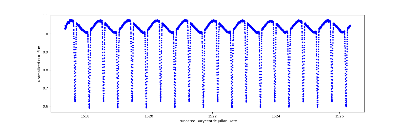 Zoomed-in timeseries plot