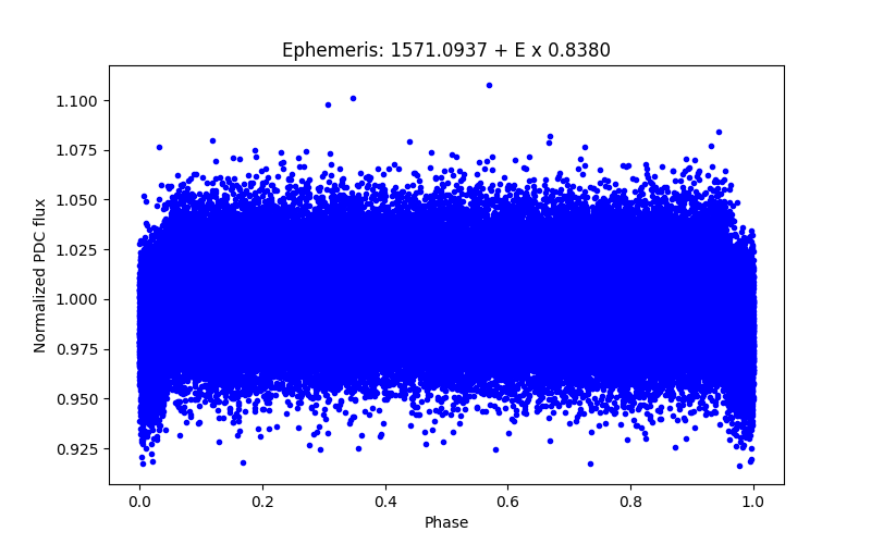 Phase plot