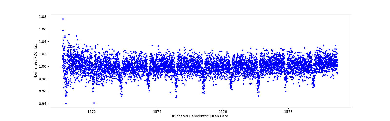 Zoomed-in timeseries plot