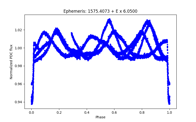 Phase plot