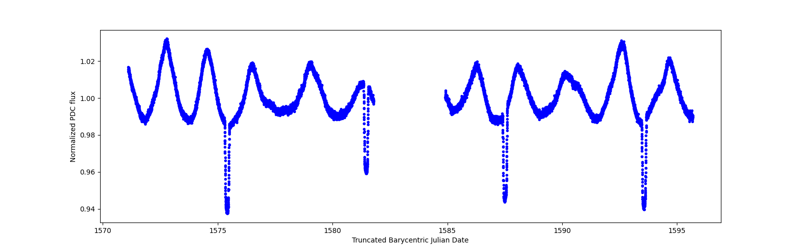 Zoomed-in timeseries plot