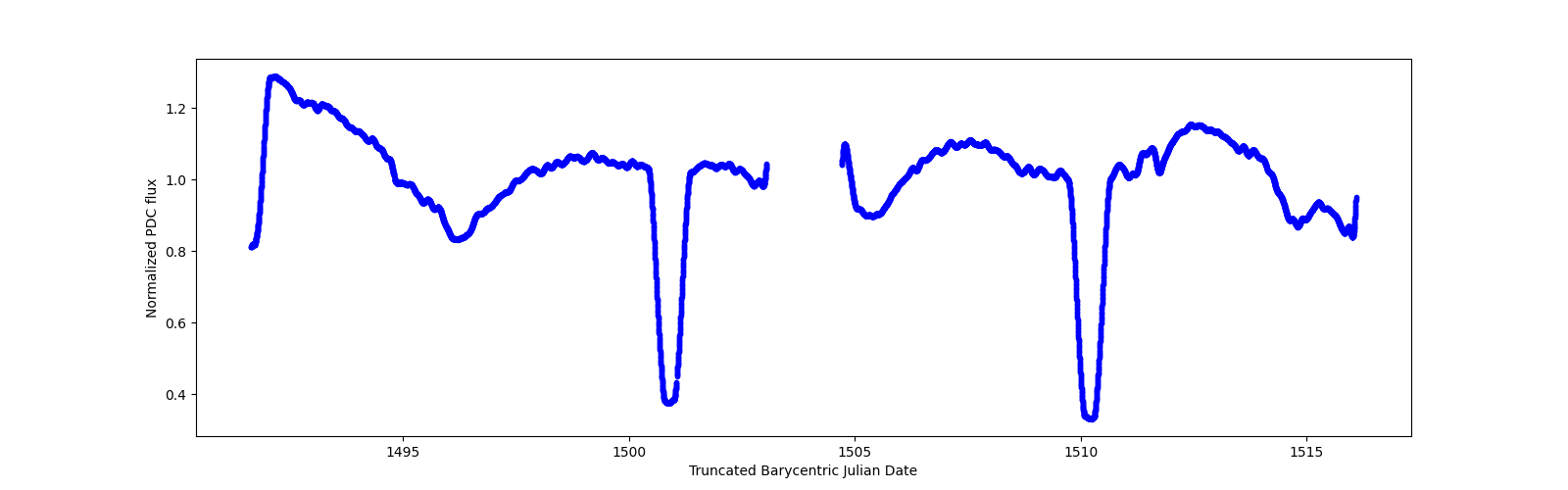 Zoomed-in timeseries plot