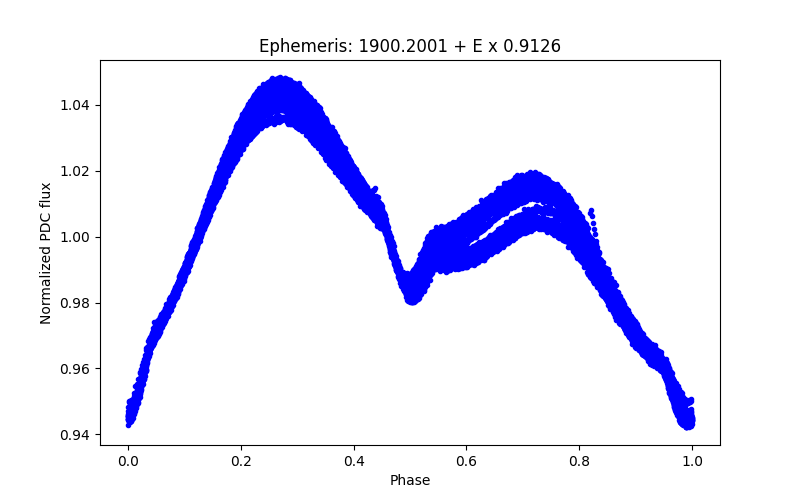 Phase plot