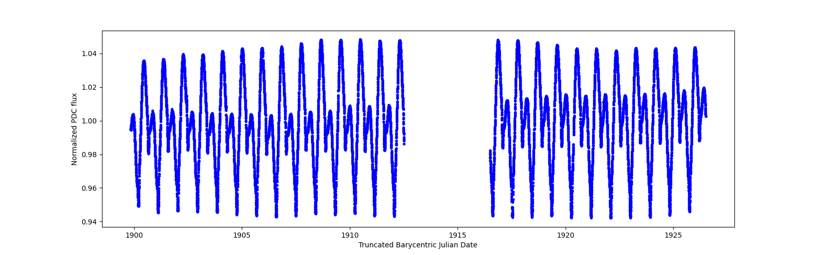 Timeseries plot