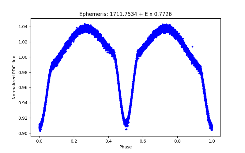 Phase plot