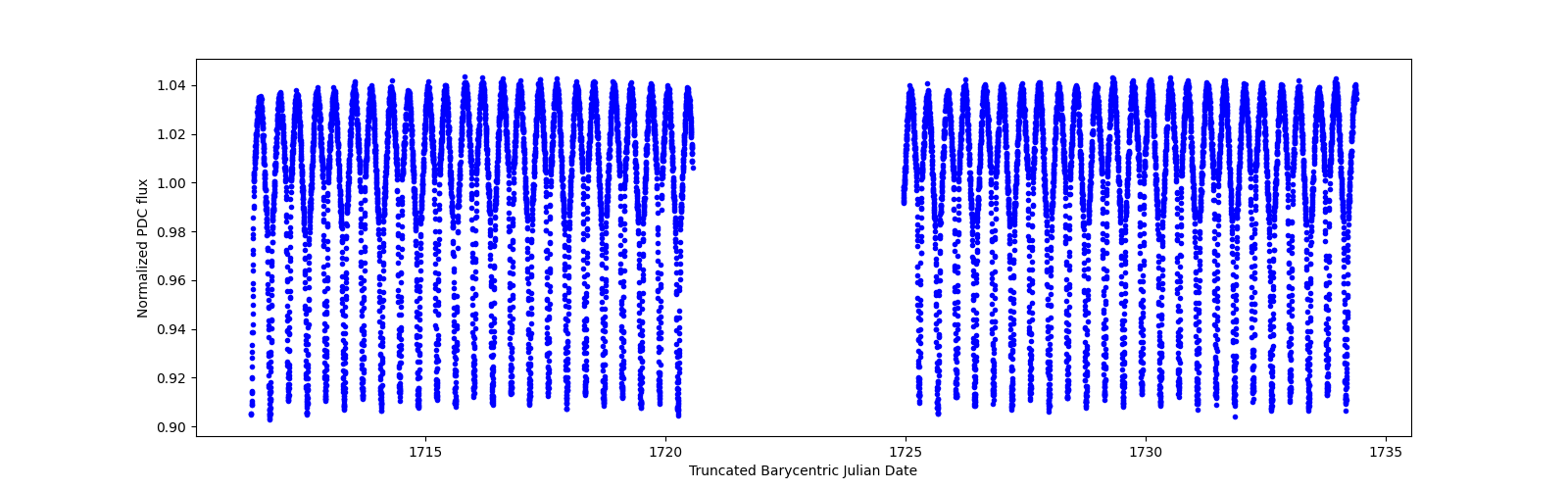 Timeseries plot