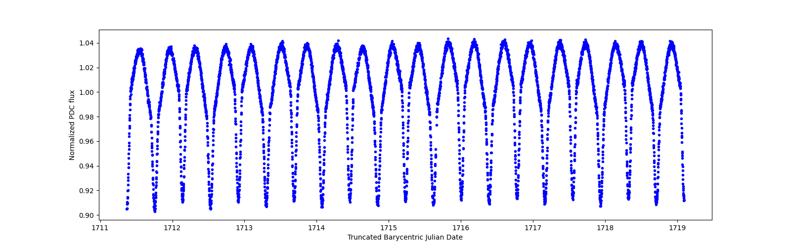 Zoomed-in timeseries plot