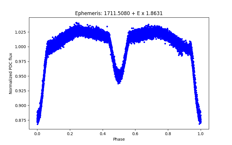 Phase plot