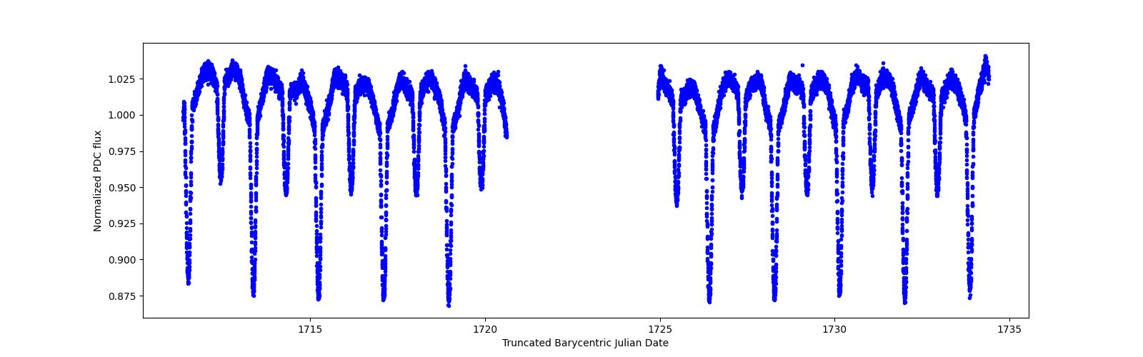 Timeseries plot