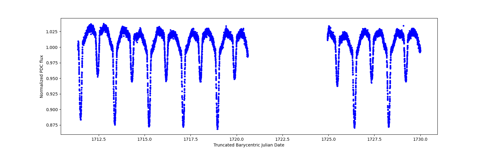 Zoomed-in timeseries plot