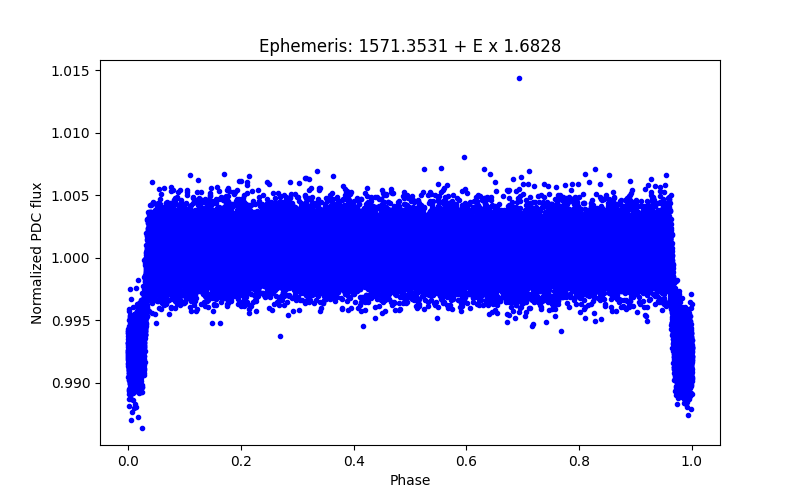 Phase plot