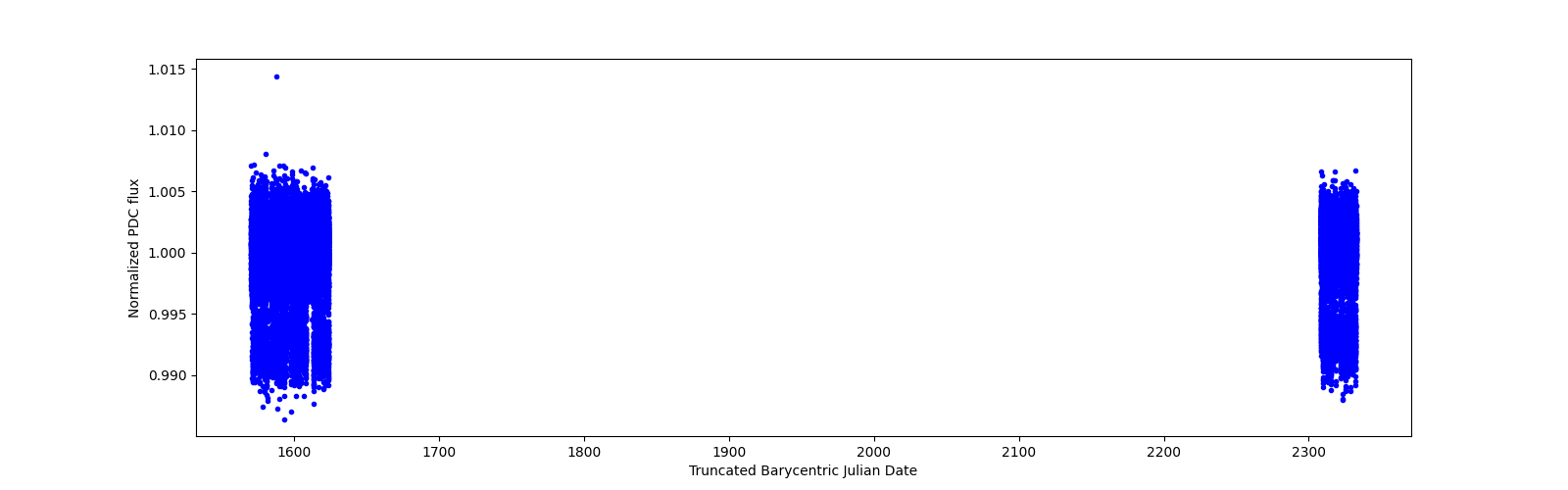 Timeseries plot