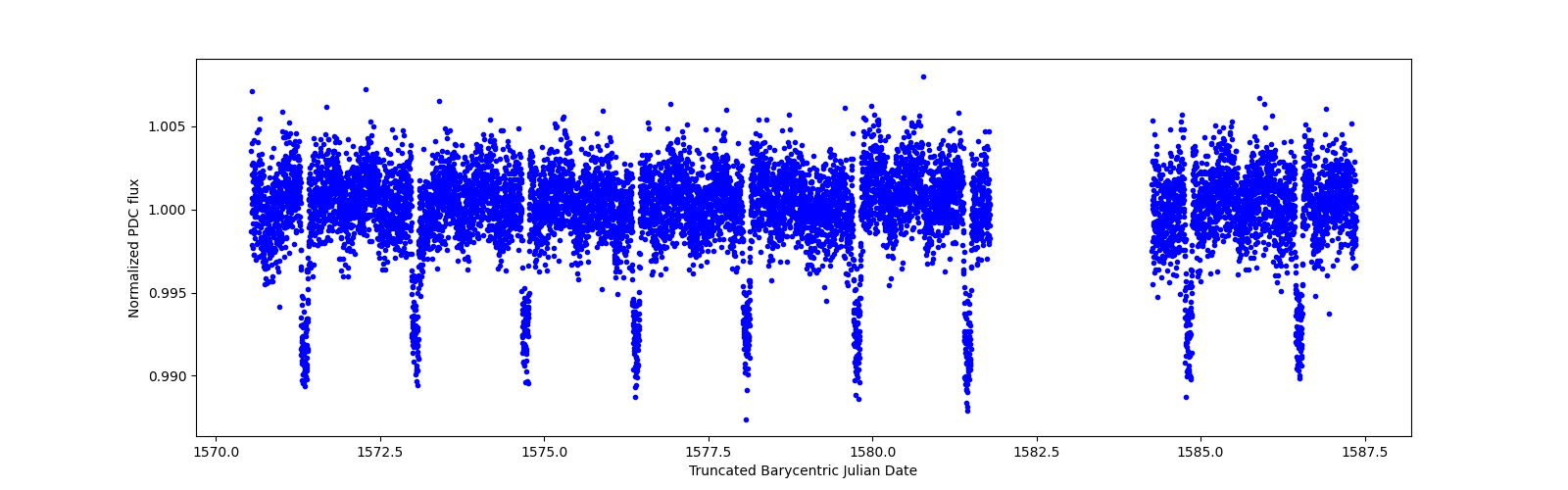 Zoomed-in timeseries plot