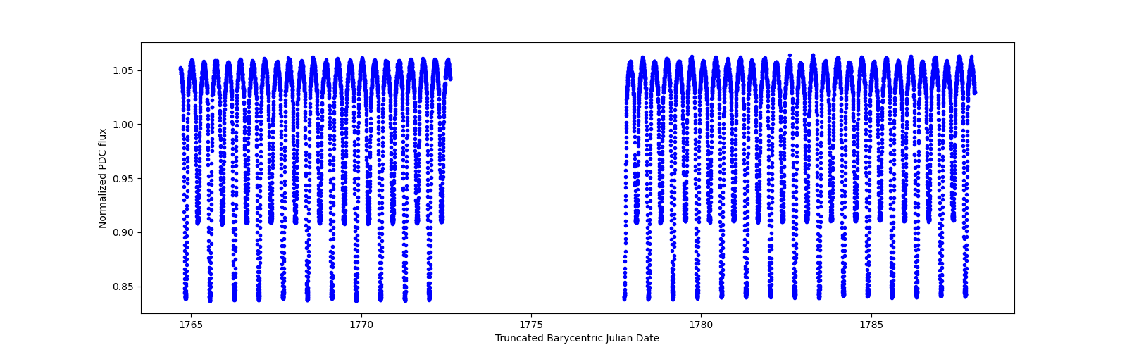 Timeseries plot