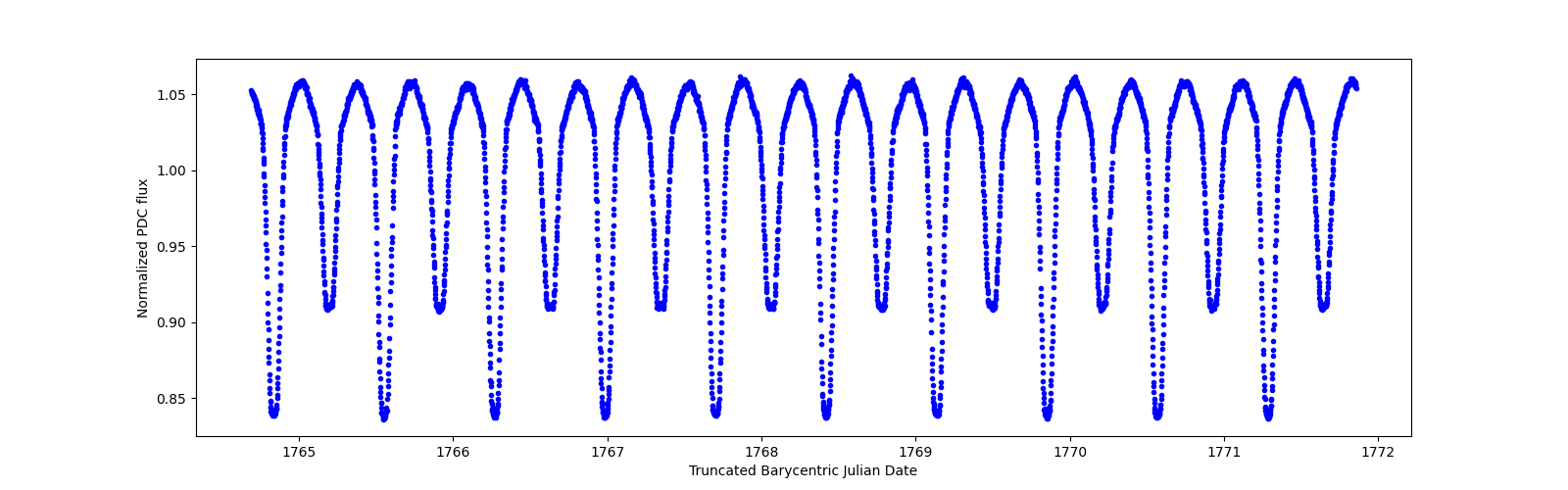 Zoomed-in timeseries plot