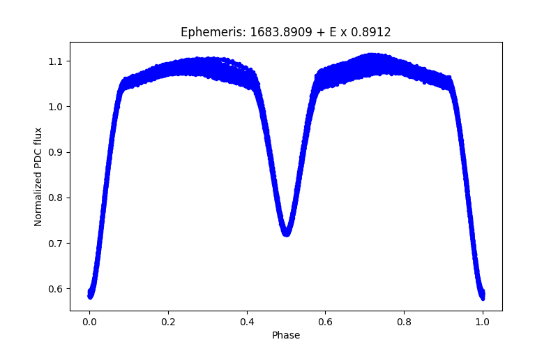 Phase plot