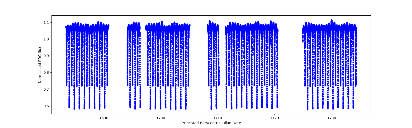 Timeseries plot