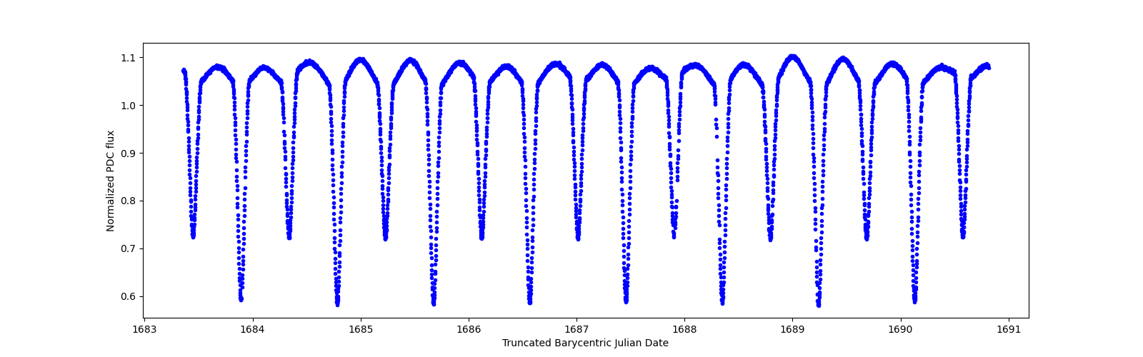 Zoomed-in timeseries plot