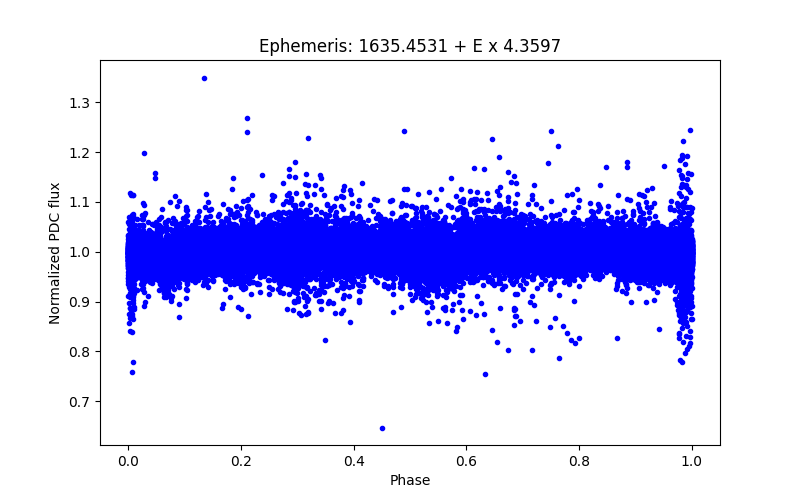 Phase plot