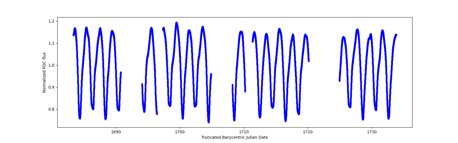 Timeseries plot