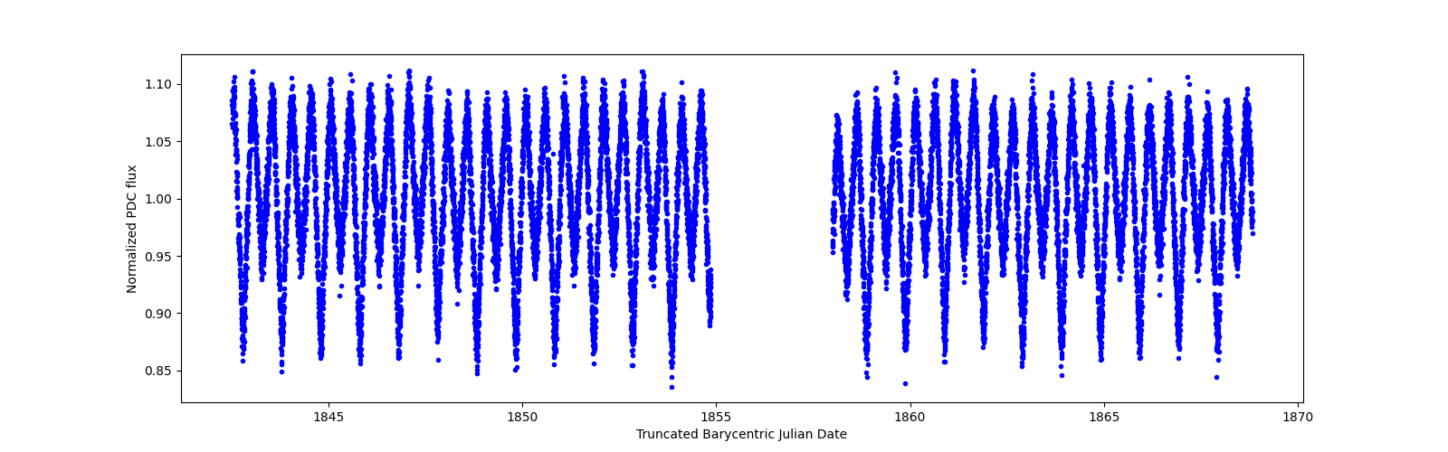 Timeseries plot