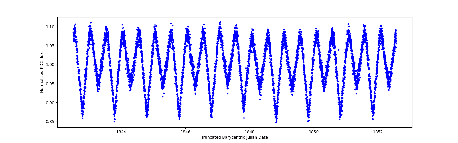 Zoomed-in timeseries plot