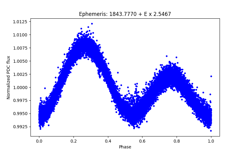 Phase plot