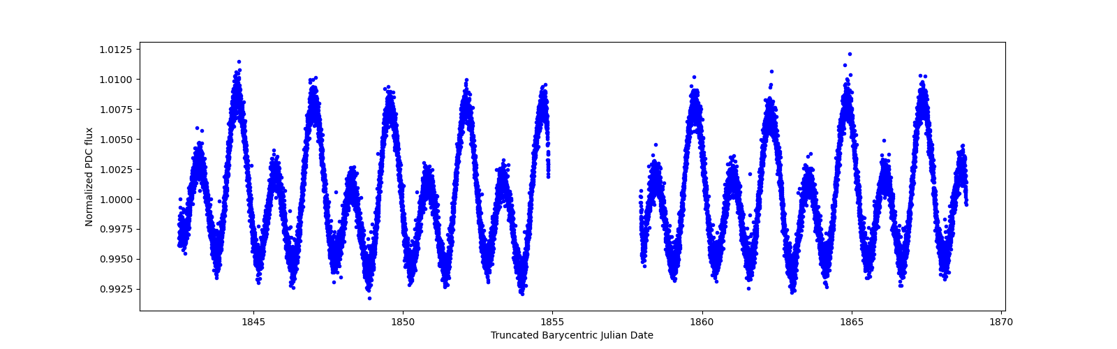 Timeseries plot