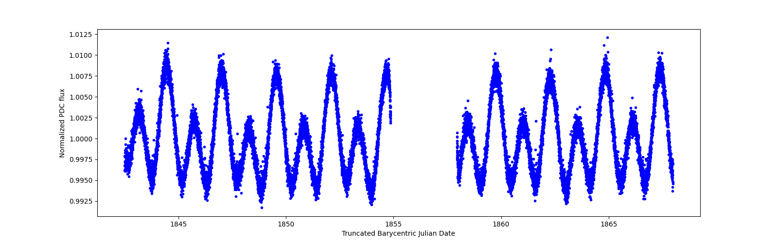 Zoomed-in timeseries plot