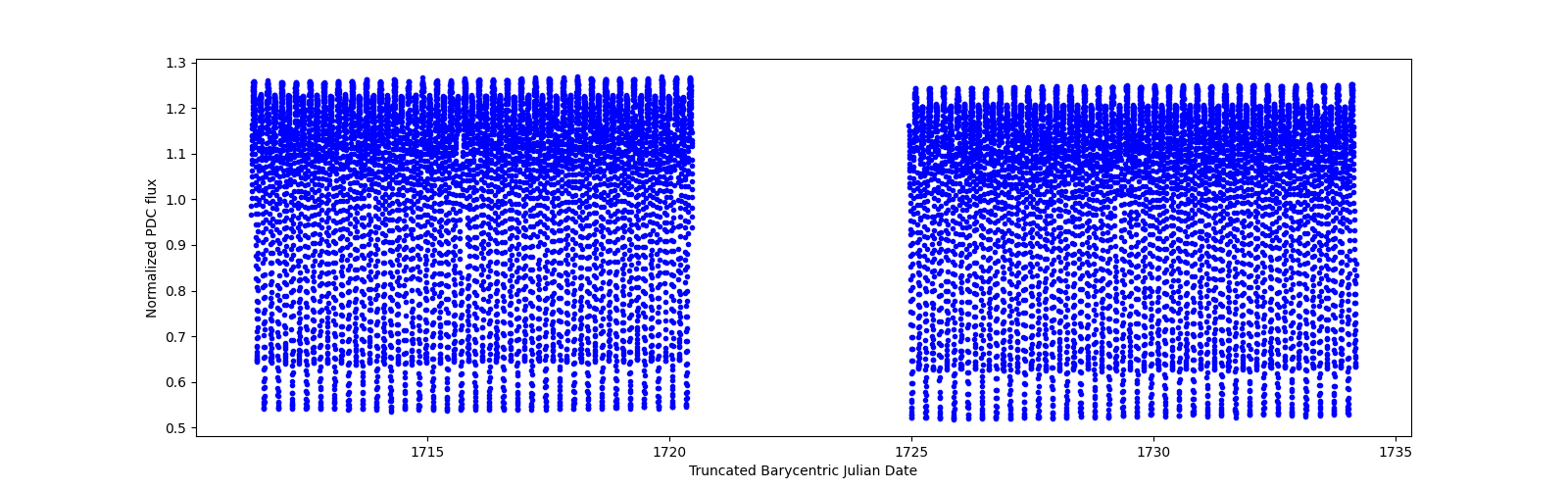 Timeseries plot