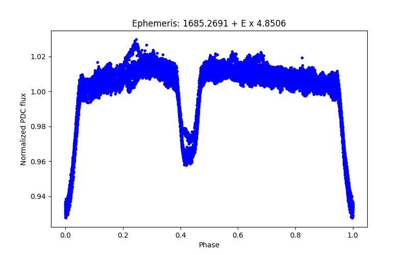 Phase plot