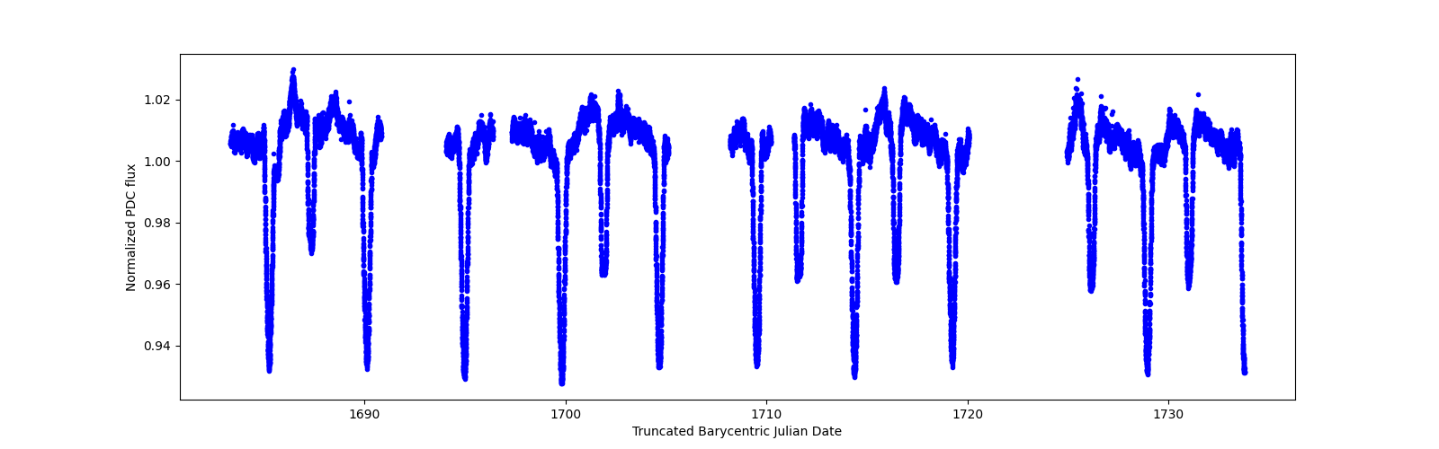 Timeseries plot