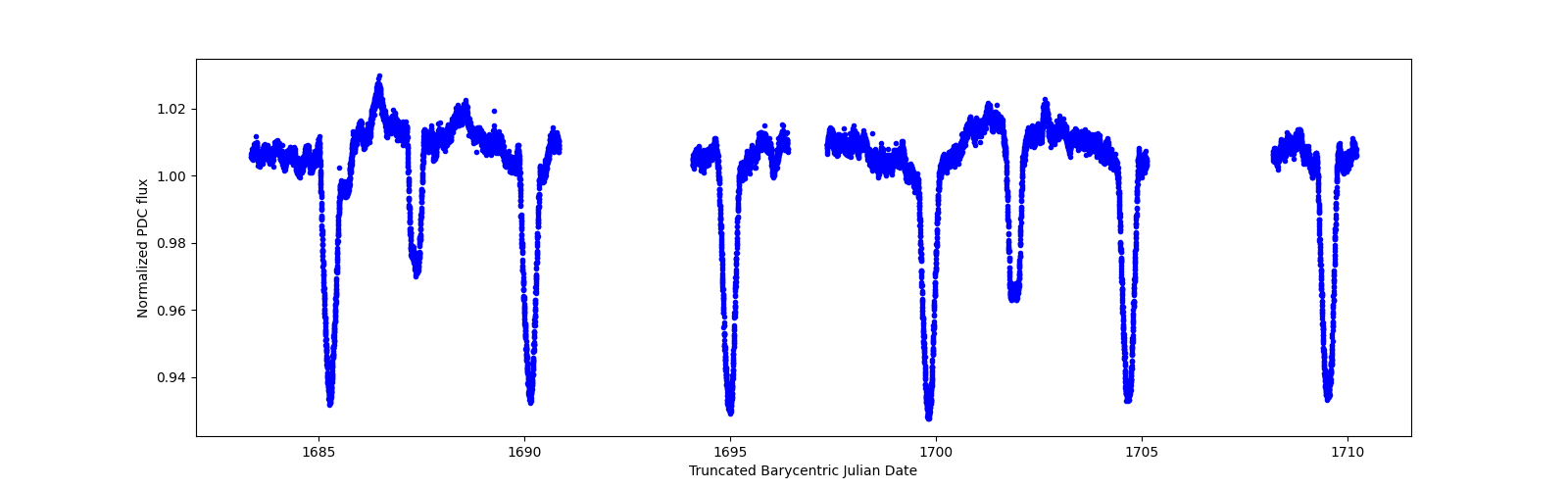 Zoomed-in timeseries plot