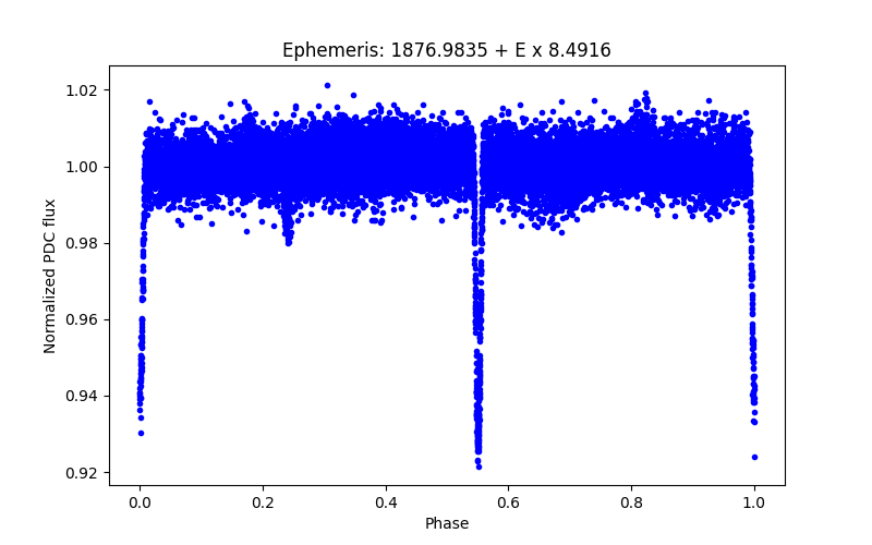 Phase plot