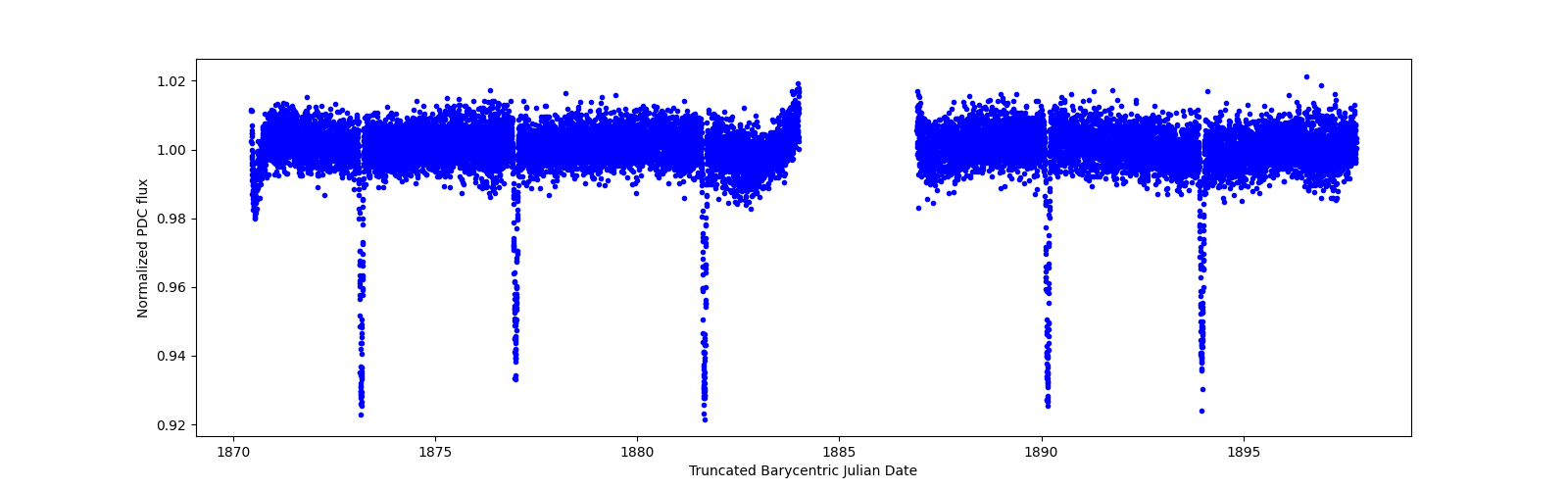 Zoomed-in timeseries plot