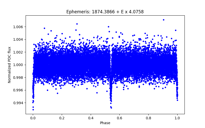 Phase plot