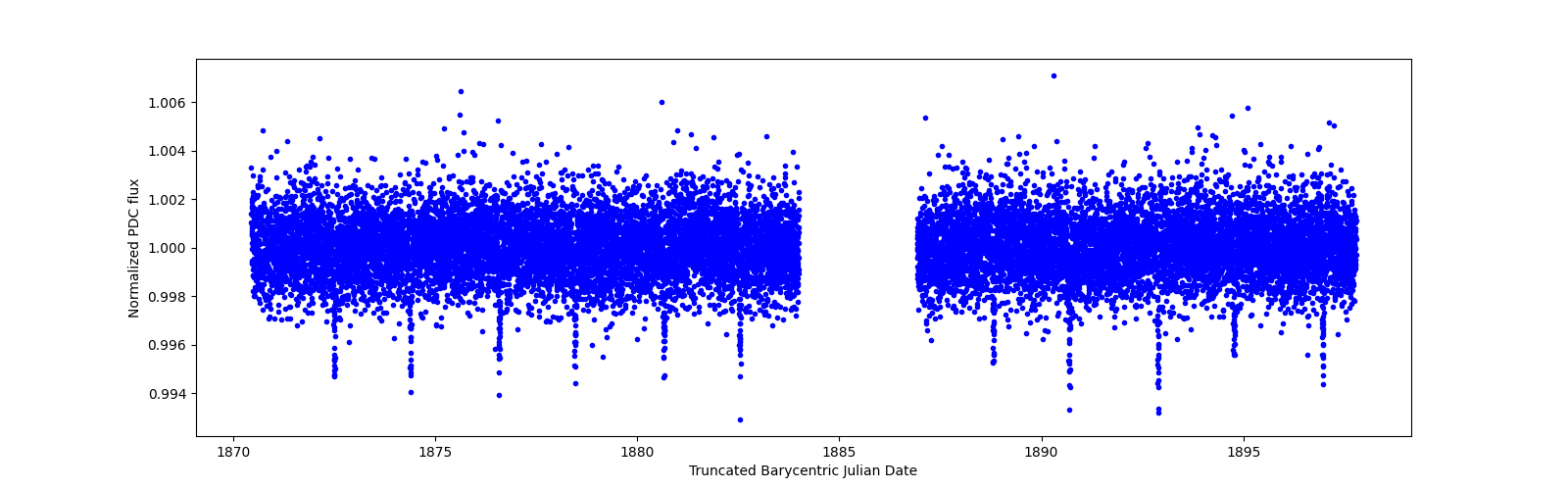 Zoomed-in timeseries plot