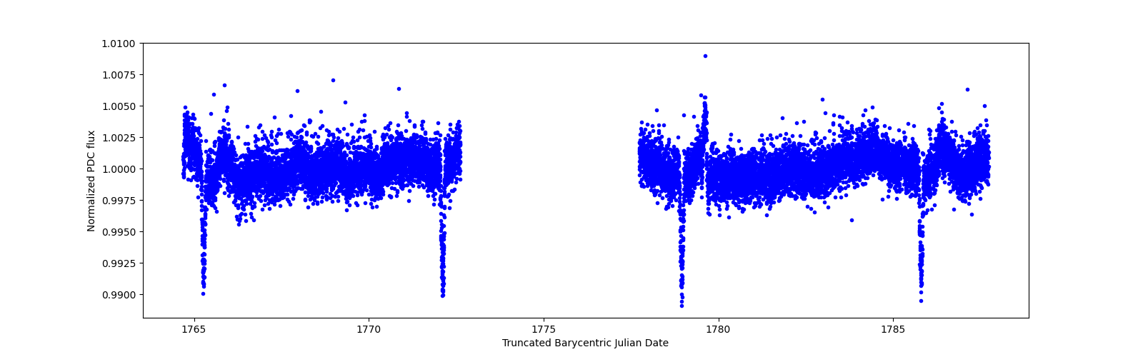 Zoomed-in timeseries plot