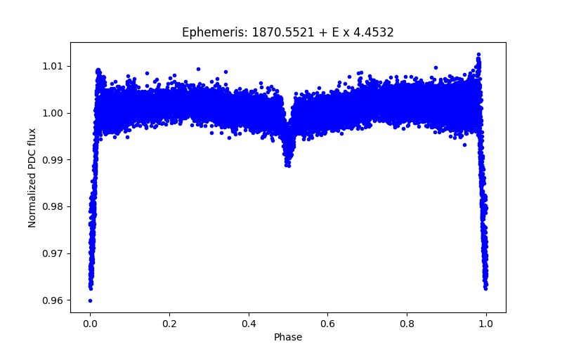 Phase plot