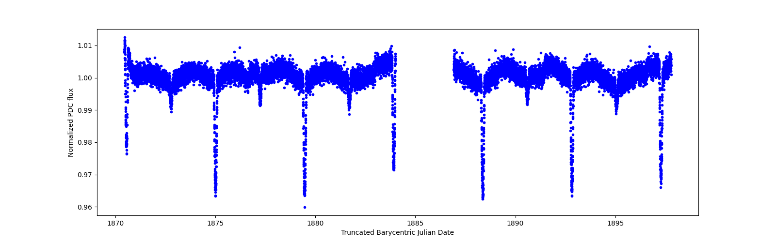 Zoomed-in timeseries plot