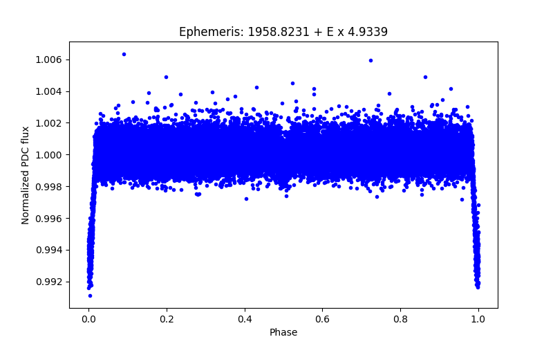 Phase plot