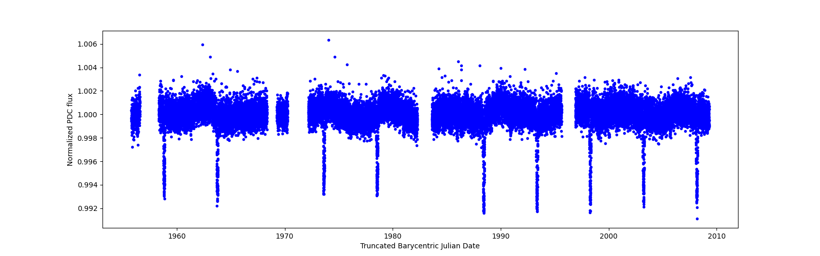 Timeseries plot