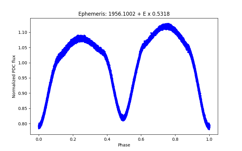 Phase plot