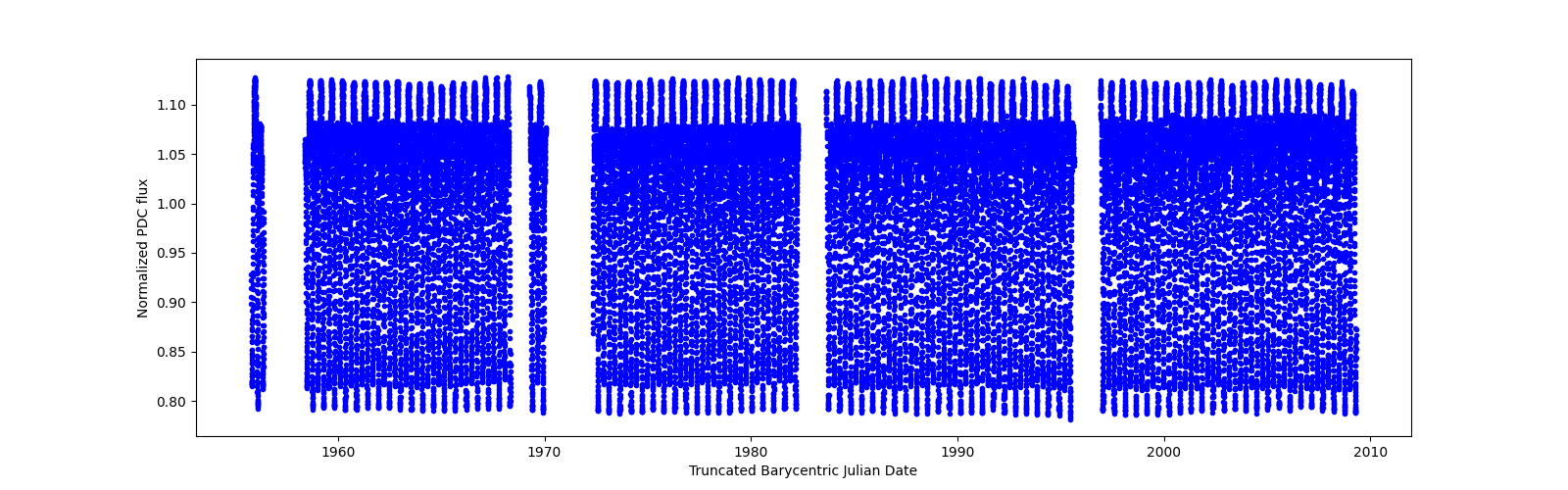 Timeseries plot