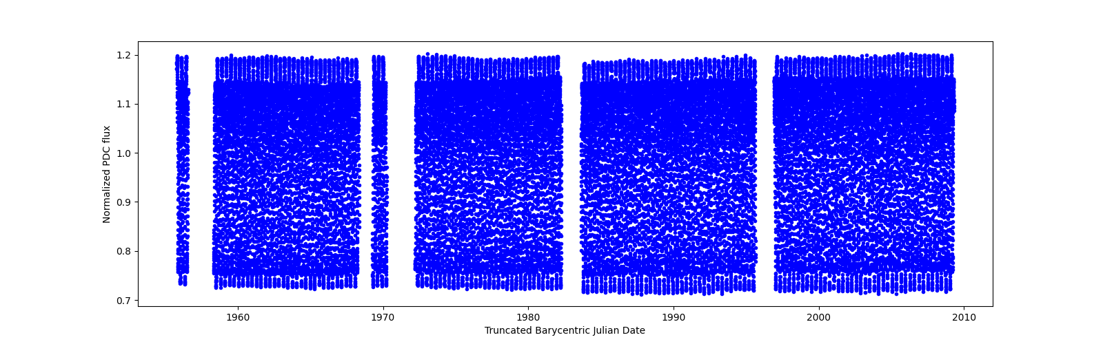 Timeseries plot