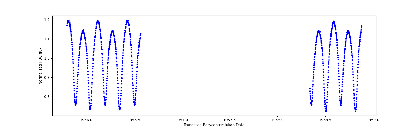 Zoomed-in timeseries plot