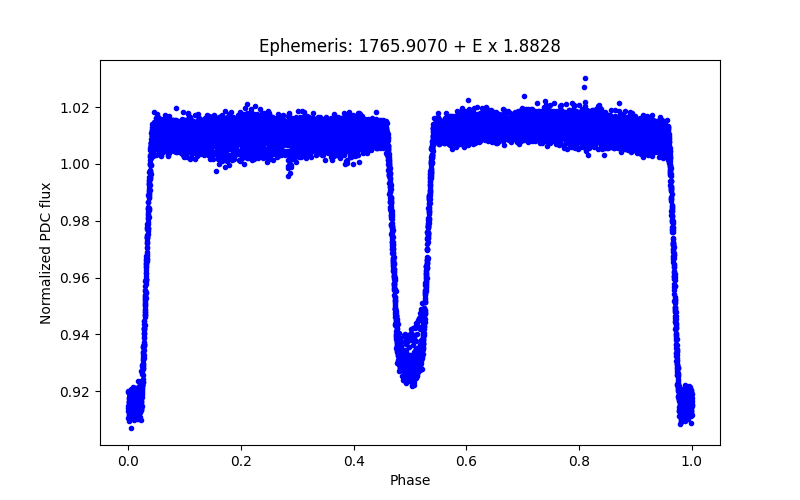 Phase plot