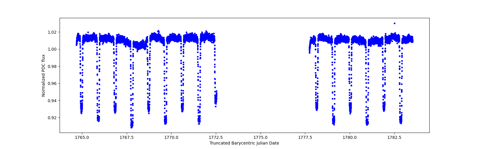 Zoomed-in timeseries plot