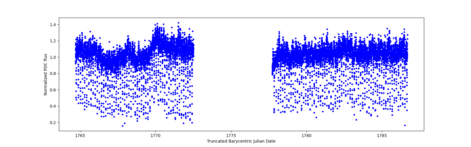 Timeseries plot