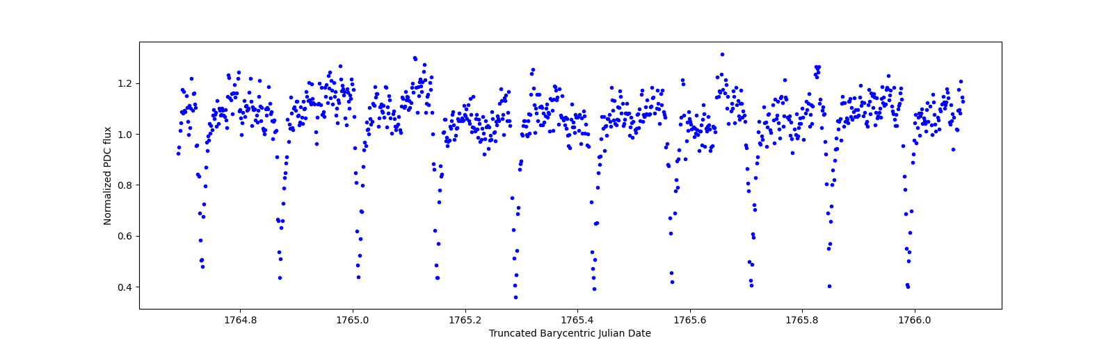 Zoomed-in timeseries plot